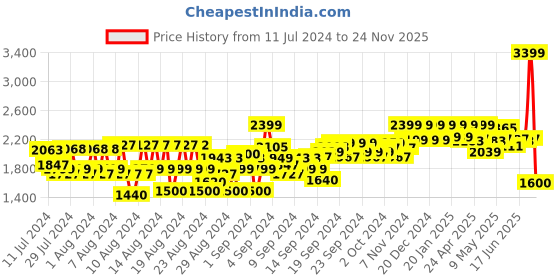 ajio.com reebok Men Low-Top Lace-Up Running Shoes reebok Price History Graph from 11 Jul 2024 to 24 Nov 2025
