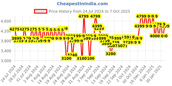 ajio.com reebok Men Low-Top Lace-Up Running Shoes reebok Price History Graph from 24 Jul 2024 to 7 Oct 2025