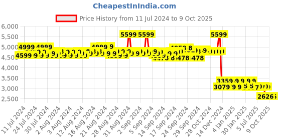 ajio.com reebok Men Low-Top Lace-Up Running Shoes reebok Price History Graph from 11 Jul 2024 to 9 Oct 2025
