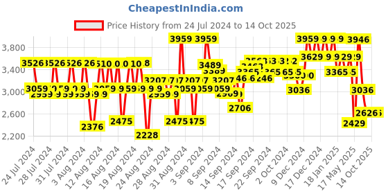 ajio.com reebok Men Low-Top Lace-Up Running Shoes reebok Price History Graph from 24 Jul 2024 to 14 Oct 2025