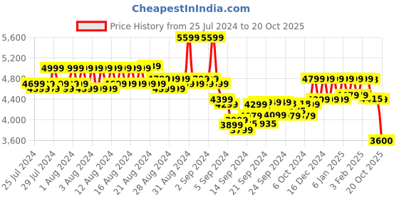 ajio.com reebok Men Low-Top Lace-Up Running Shoes reebok Price History Graph from 25 Jul 2024 to 20 Oct 2025