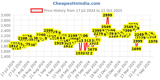 ajio.com power Men Low-Top Lace-Up Running Shoes power Price History Graph from 17 Jul 2024 to 22 Oct 2025