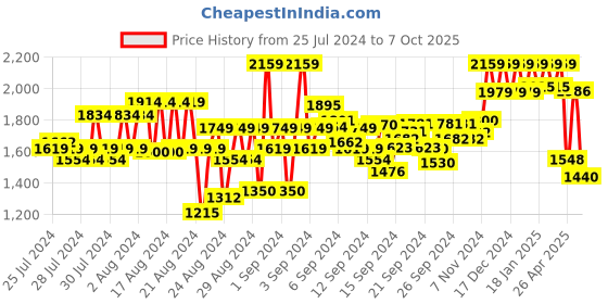 ajio.com reebok Men Low-Top Lace-Up Running Shoes reebok Price History Graph from 25 Jul 2024 to 7 Oct 2025