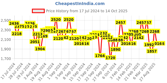 ajio.com off limits Men Low-Top Lace-Up Running Shoes off limits Price History Graph from 17 Jul 2024 to 13 Oct 2025