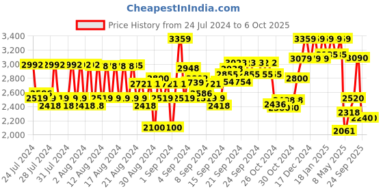 ajio.com reebok Men Low-Top Lace-Up Running Shoes reebok Price History Graph from 24 Jul 2024 to 5 Oct 2025