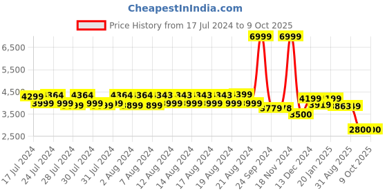 ajio.com reebok Men Low-Top Lace-Up Running Shoes reebok Price History Graph from 17 Jul 2024 to 9 Oct 2025