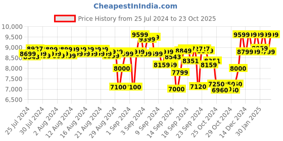 ajio.com reebok Men Low-Top Lace-Up Running Shoes reebok Price History Graph from 25 Jul 2024 to 23 Oct 2025