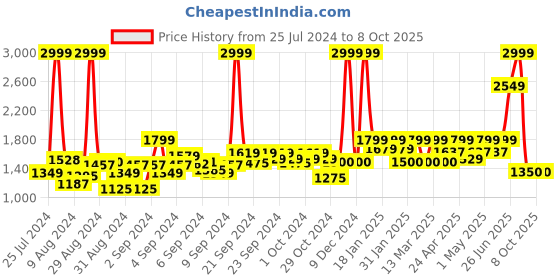 ajio.com reebok Men Low-Top Lace-Up Running Shoes reebok Price History Graph from 25 Jul 2024 to 7 Oct 2025