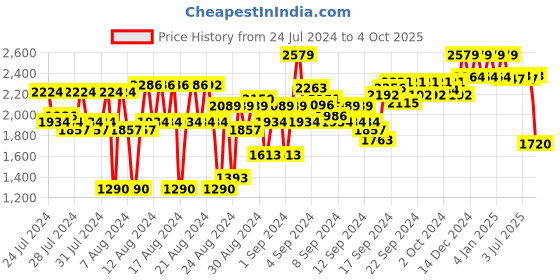ajio.com reebok Men Low-Top Lace-Up Running Shoes reebok Price History Graph from 24 Jul 2024 to 4 Oct 2025
