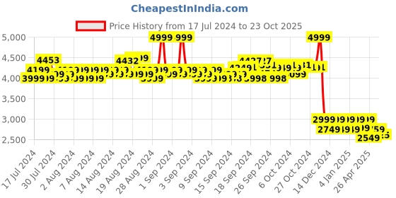 ajio.com reebok Men Low-Top Lace-Up Running Shoes reebok Price History Graph from 17 Jul 2024 to 23 Oct 2025