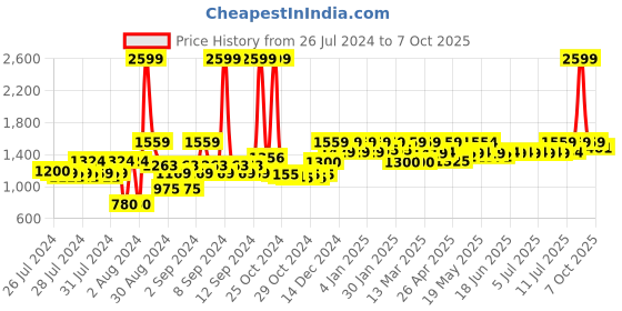 ajio.com reebok Men Low-Top Lace-Up Running Shoes reebok Price History Graph from 26 Jul 2024 to 7 Oct 2025