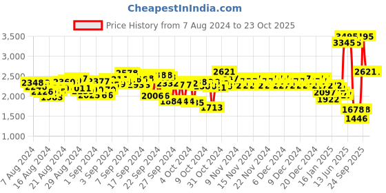 ajio.com woodland Men Low-Top Lace-Up Running Shoes woodland Price History Graph from 7 Aug 2024 to 23 Oct 2025