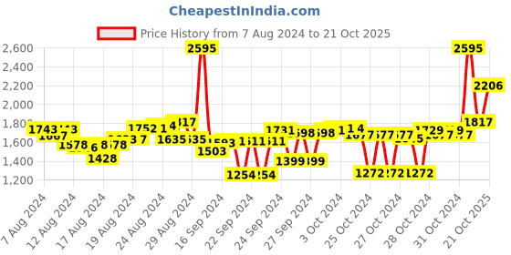 ajio.com woodland Men Low-Top Lace-Up Running Shoes woodland Price History Graph from 7 Aug 2024 to 21 Oct 2025