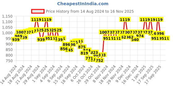 ajio.com abros Men Low-Top Lace-Up Running Shoes abros Price History Graph from 14 Aug 2024 to 15 Nov 2025