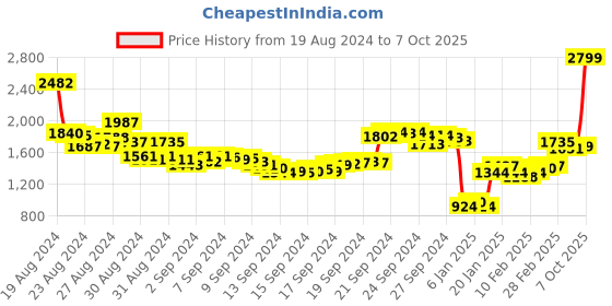 ajio.com reebok Men Low-Top Lace-Up Running Shoes reebok Price History Graph from 19 Aug 2024 to 7 Oct 2025