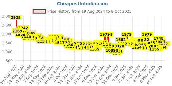 ajio.com reebok Men Low-Top Lace-Up Running Shoes reebok Price History Graph from 19 Aug 2024 to 7 Oct 2025