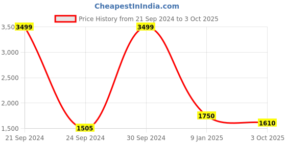 ajio.com bacca bucci Men Low-Top Lace-Up Running Shoes bacca bucci Price History Graph from 21 Sep 2024 to 3 Oct 2025