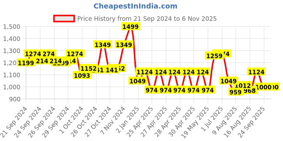 ajio.com performax Men Low-Top Lace-Up Running Shoes performax Price History Graph from 21 Sep 2024 to 5 Nov 2025