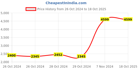 ajio.com reebok Men Low-Top Lace-Up Running Shoes reebok Price History Graph from 26 Oct 2024 to 18 Oct 2025