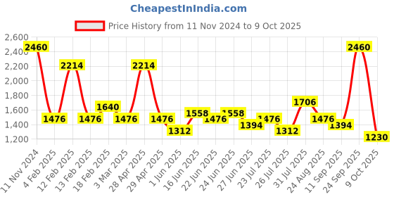 ajio.com red tape Men Low-Top Lace-Up Running Shoes red tape Price History Graph from 11 Nov 2024 to 9 Oct 2025