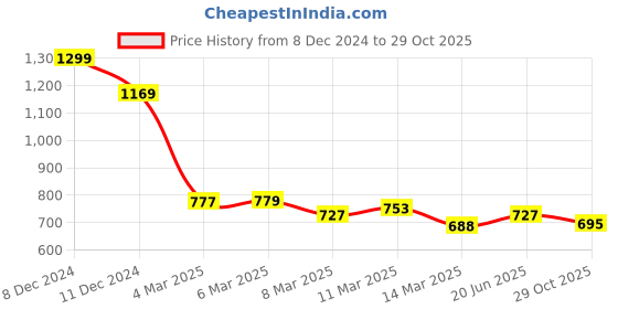 ajio.com asian Men Low-Top Lace-Up Running Shoes asian Price History Graph from 8 Dec 2024 to 29 Oct 2025