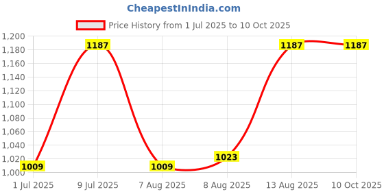 ajio.com sparx Men Low-Top Lace-Up Running Shoes sparx Price History Graph from 1 Jul 2025 to 9 Oct 2025