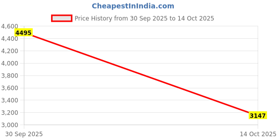 ajio.com woodland Men Low-Top Lace-Up Running Shoes woodland Price History Graph from 30 Sep 2025 to 14 Oct 2025