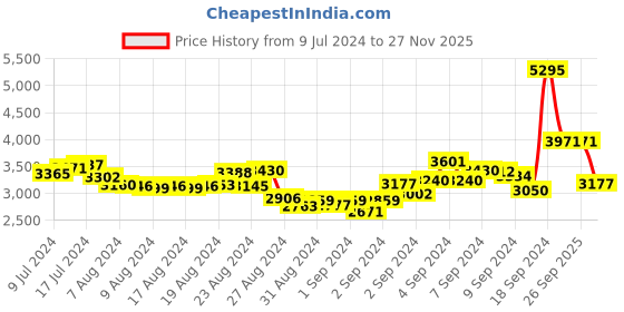 ajio.com woodland Men Low-Top Lace-Up Shoes woodland Price History Graph from 9 Jul 2024 to 27 Nov 2025