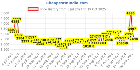 ajio.com woodland Men Low-Top Lace-Up Shoes woodland Price History Graph from 5 Jul 2024 to 19 Oct 2025