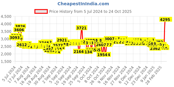 ajio.com woodland Men Low-Top Lace-Up Shoes woodland Price History Graph from 5 Jul 2024 to 23 Oct 2025