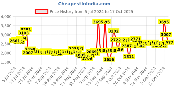ajio.com woodland Men Low-Top Lace-Up Shoes woodland Price History Graph from 5 Jul 2024 to 17 Oct 2025
