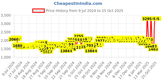 ajio.com woodland Men Low-Top Lace-Up Shoes woodland Price History Graph from 9 Jul 2024 to 25 Oct 2025
