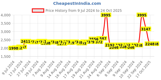 ajio.com woodland Men Low-Top Lace-Up Shoes woodland Price History Graph from 9 Jul 2024 to 23 Oct 2025