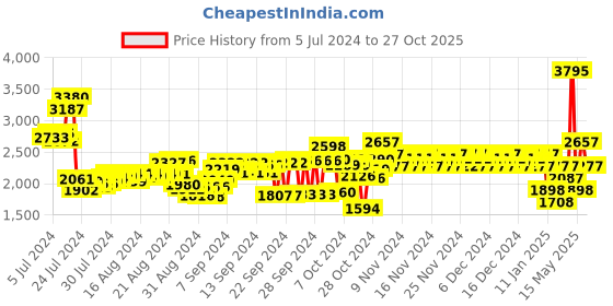 ajio.com woodland Men Low-Top Lace-Up Shoes woodland Price History Graph from 5 Jul 2024 to 27 Oct 2025