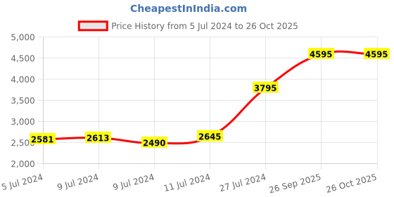 ajio.com woodland Men Low-Top Lace-Up Shoes woodland Price History Graph from 5 Jul 2024 to 25 Oct 2025
