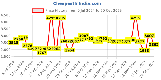 ajio.com woodland Men Low-Top Lace-Up Shoes woodland Price History Graph from 9 Jul 2024 to 20 Oct 2025
