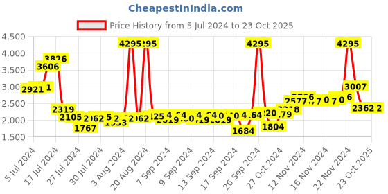 ajio.com woodland Men Low-Top Lace-Up Shoes woodland Price History Graph from 5 Jul 2024 to 19 Oct 2025