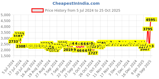 ajio.com woodland Men Low-Top Lace-Up Shoes woodland Price History Graph from 5 Jul 2024 to 25 Oct 2025