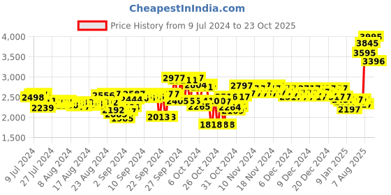 ajio.com woodland Men Low-Top Lace-Up Shoes woodland Price History Graph from 9 Jul 2024 to 23 Oct 2025
