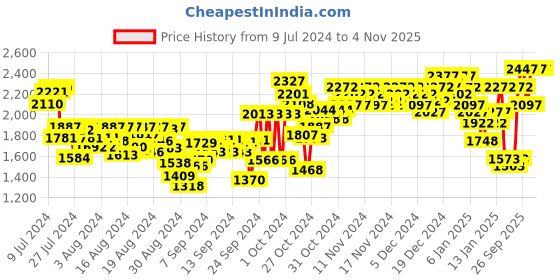 ajio.com woodland Men Low-Top Lace-Up Shoes woodland Price History Graph from 9 Jul 2024 to 3 Nov 2025