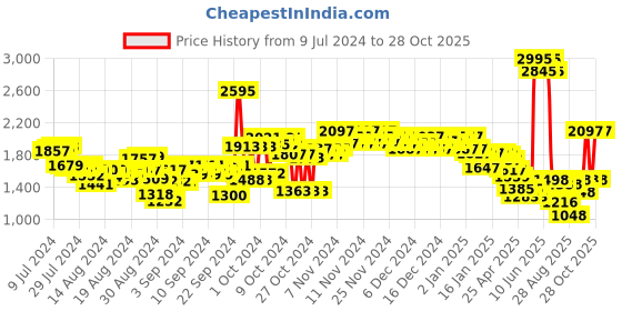 ajio.com woodland Men Low-Top Lace-Up Shoes woodland Price History Graph from 9 Jul 2024 to 28 Oct 2025