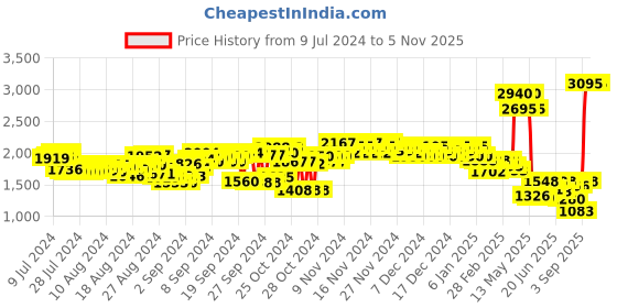 ajio.com woodland Men Low-Top Lace-Up Shoes woodland Price History Graph from 9 Jul 2024 to 3 Nov 2025