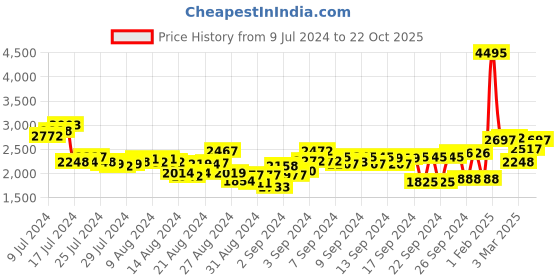 ajio.com woodland Men Low-Top Lace-Up Shoes woodland Price History Graph from 9 Jul 2024 to 22 Oct 2025