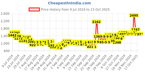 ajio.com woodland Men Low-Top Lace-Up Shoes woodland Price History Graph from 9 Jul 2024 to 23 Oct 2025