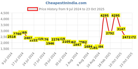 ajio.com woodland Men Low-Top Lace-Up Shoes woodland Price History Graph from 9 Jul 2024 to 23 Oct 2025