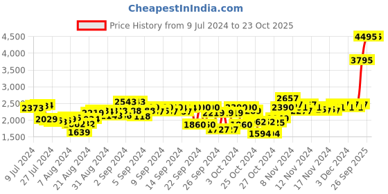 ajio.com woodland Men Low-Top Lace-Up Shoes woodland Price History Graph from 9 Jul 2024 to 23 Oct 2025