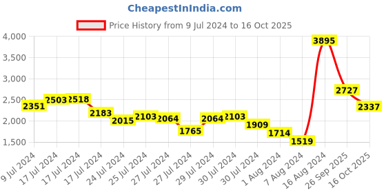 ajio.com woodland Men Low-Top Lace-Up Shoes woodland Price History Graph from 9 Jul 2024 to 16 Oct 2025
