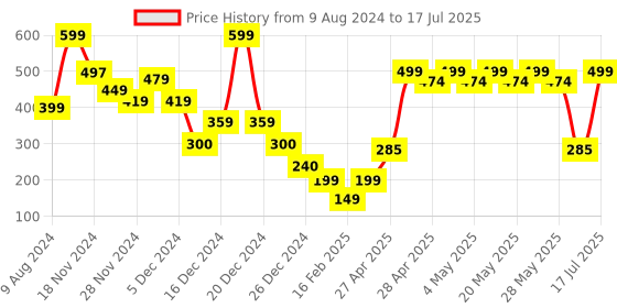 ajio.com yousta Men Low-Top Lace-Up Shoes yousta Price History Graph from 9 Aug 2024 to 17 Jul 2025