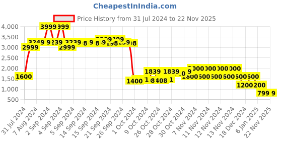 ajio.com performax Men Low-Top Lace-Up Shoes performax Price History Graph from 31 Jul 2024 to 22 Nov 2025