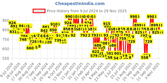 ajio.com sir corbett Men Low-Top Lace-Up Shoes sir corbett Price History Graph from 9 Jul 2024 to 29 Nov 2025